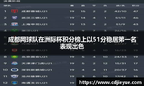 成都网球队在洲际杯积分榜上以51分稳居第一名表现出色